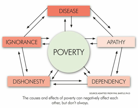 Diverty And Education The Causes Of Poverty